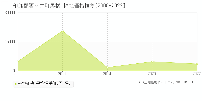 馬橋(印旛郡酒々井町)の林地価格推移グラフ(坪単価)[2009-2022年]