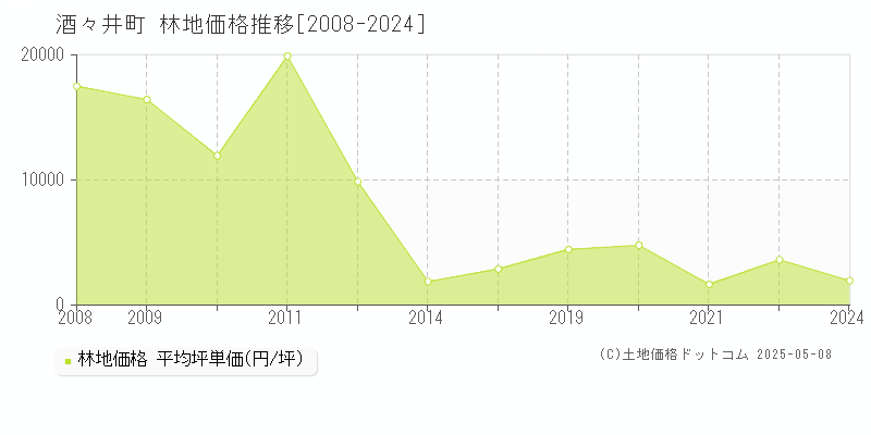 酒々井町(千葉県)の林地価格推移グラフ(坪単価)[2008-2024年]