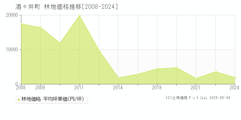 印旛郡酒々井町の林地価格推移グラフ 