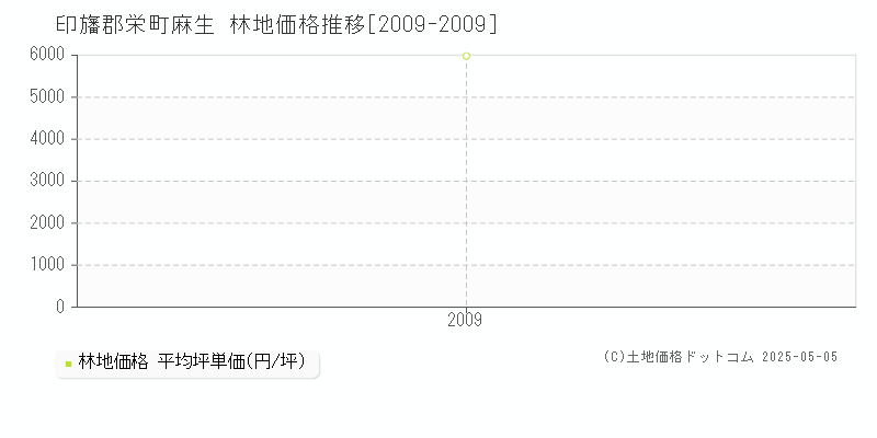 麻生(印旛郡栄町)の林地価格推移グラフ(坪単価)[2009-2009年]