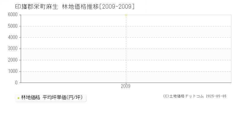 印旛郡栄町麻生の林地価格推移グラフ 