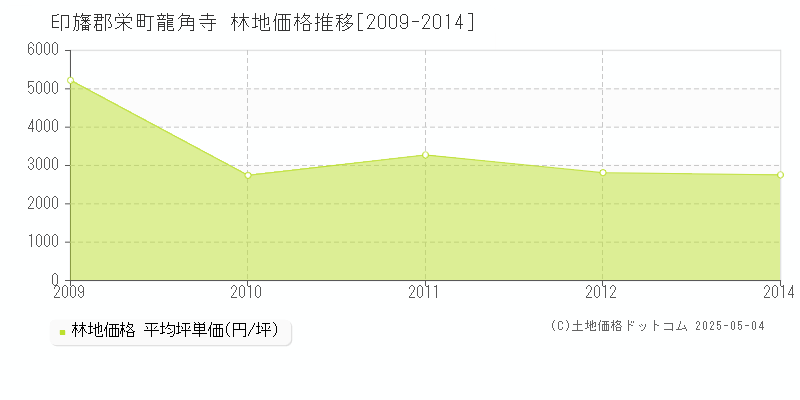 龍角寺(印旛郡栄町)の林地価格推移グラフ(坪単価)[2009-2014年]
