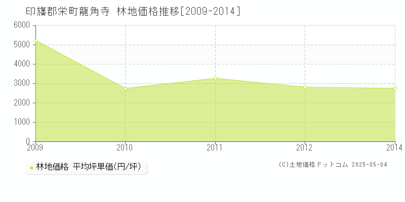 印旛郡栄町龍角寺の林地価格推移グラフ 