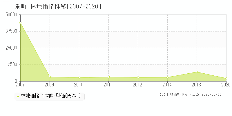 栄町(千葉県)の林地価格推移グラフ(坪単価)[2007-2020年]