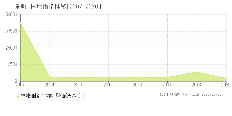 印旛郡栄町全域の林地価格推移グラフ 