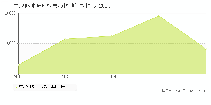 香取郡神崎町植房の林地価格推移グラフ 