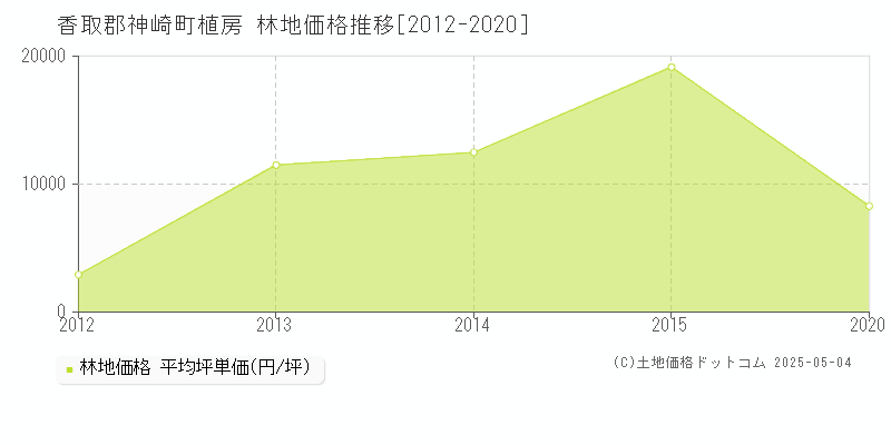 植房(香取郡神崎町)の林地価格推移グラフ(坪単価)[2012-2020年]