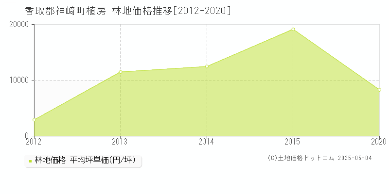 香取郡神崎町植房の林地価格推移グラフ 