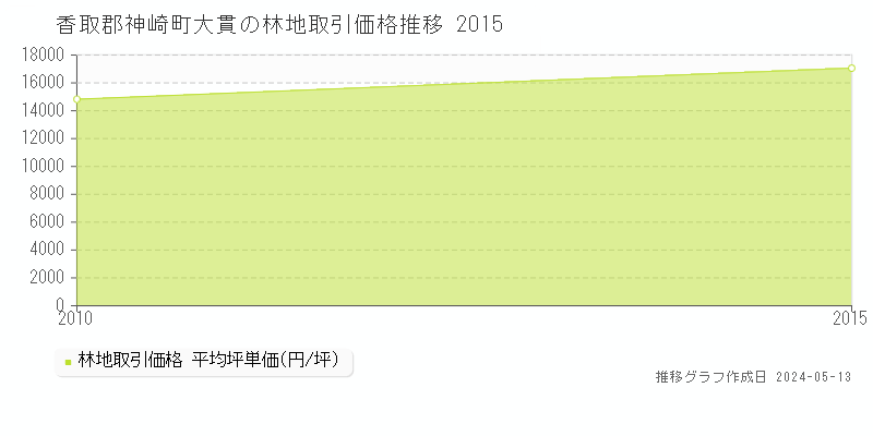 香取郡神崎町大貫の林地価格推移グラフ 