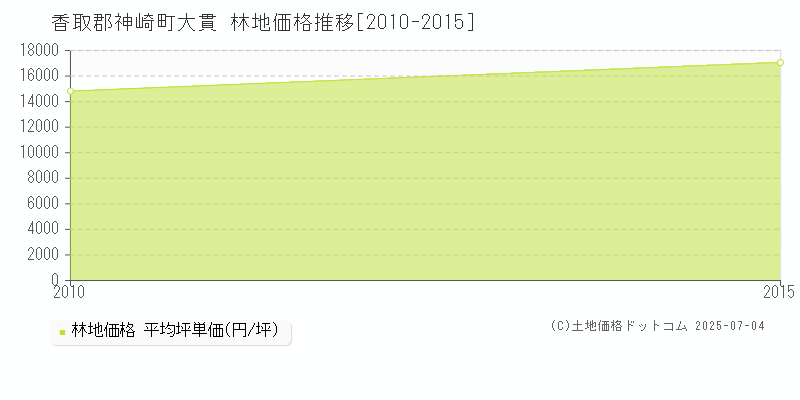 大貫(香取郡神崎町)の林地価格推移グラフ(坪単価)[2010-2015年]