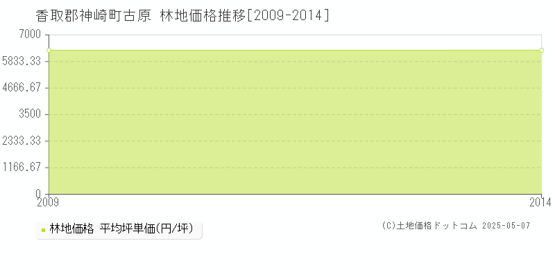 古原(香取郡神崎町)の林地価格推移グラフ(坪単価)[2009-2014年]