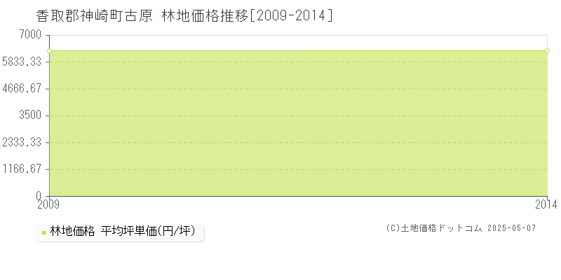 香取郡神崎町古原の林地価格推移グラフ 