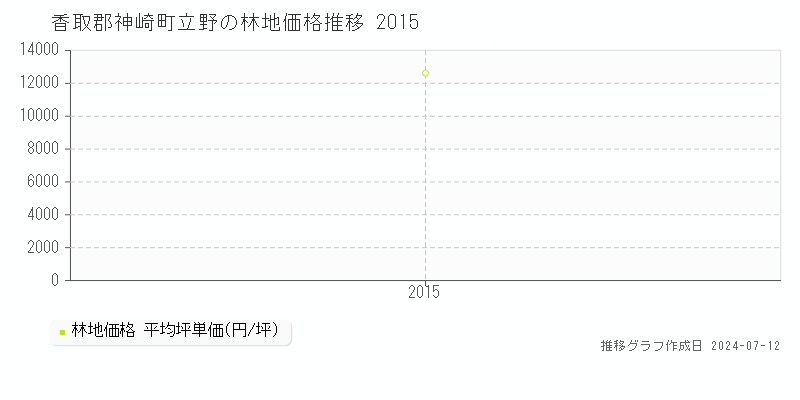 香取郡神崎町立野の林地価格推移グラフ 