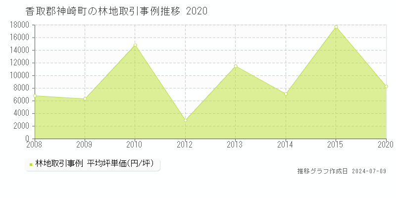 香取郡神崎町全域の林地価格推移グラフ 