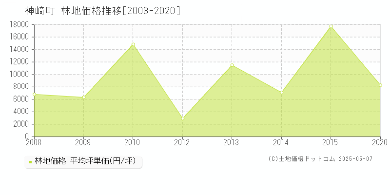 神崎町(千葉県)の林地価格推移グラフ(坪単価)[2008-2020年]