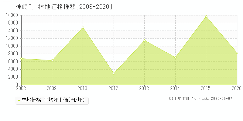 香取郡神崎町全域の林地価格推移グラフ 