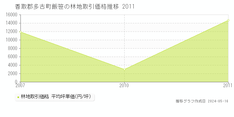 香取郡多古町飯笹の林地価格推移グラフ 