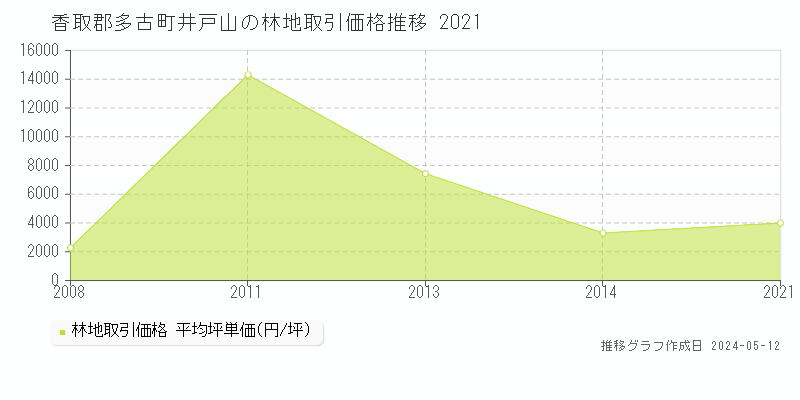 香取郡多古町井戸山の林地価格推移グラフ 