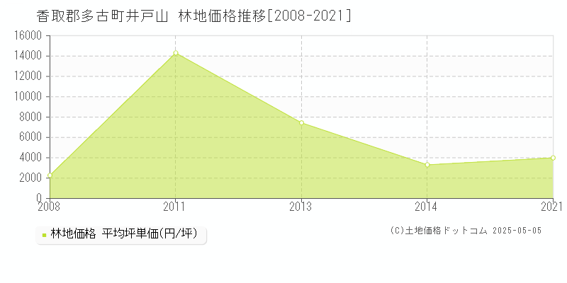 井戸山(香取郡多古町)の林地価格推移グラフ(坪単価)[2008-2021年]