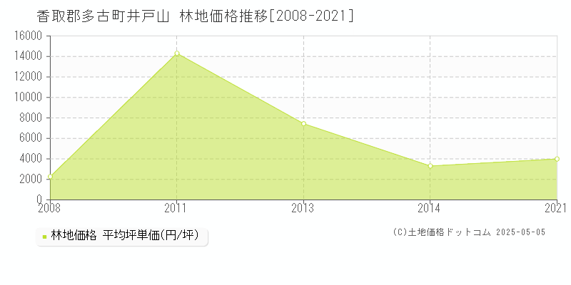 香取郡多古町井戸山の林地価格推移グラフ 