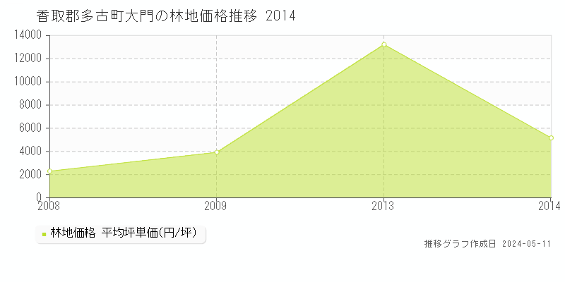 香取郡多古町大門の林地価格推移グラフ 