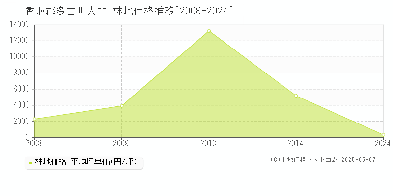 大門(香取郡多古町)の林地価格推移グラフ(坪単価)[2008-2024年]