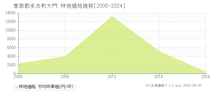 香取郡多古町大門の林地価格推移グラフ 