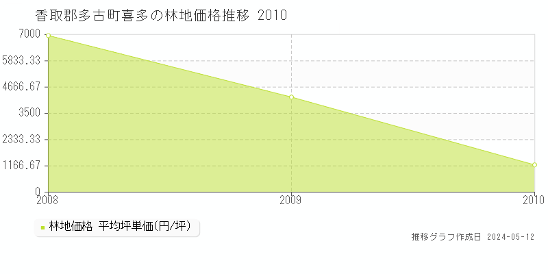 香取郡多古町喜多の林地価格推移グラフ 