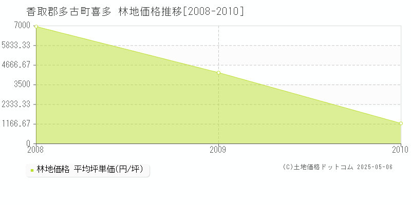 喜多(香取郡多古町)の林地価格推移グラフ(坪単価)[2008-2010年]