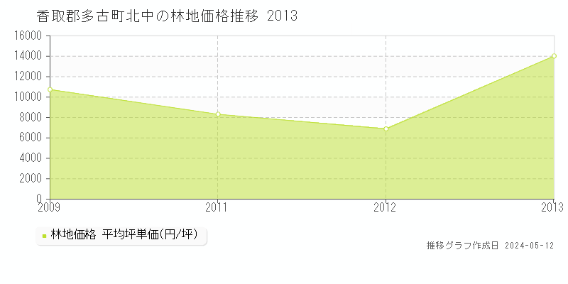 香取郡多古町北中の林地価格推移グラフ 