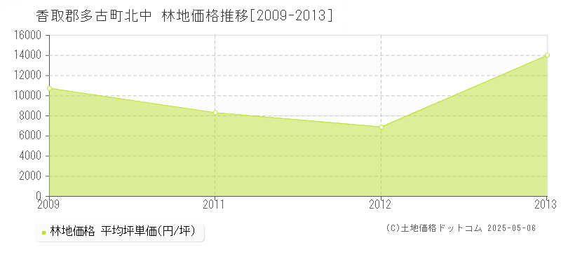 北中(香取郡多古町)の林地価格推移グラフ(坪単価)[2009-2013年]