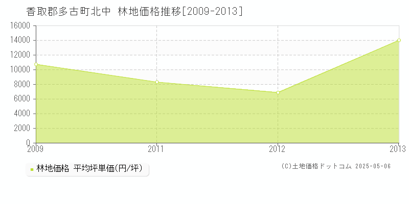 香取郡多古町北中の林地価格推移グラフ 