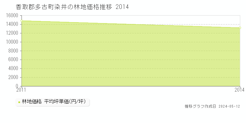 香取郡多古町染井の林地価格推移グラフ 