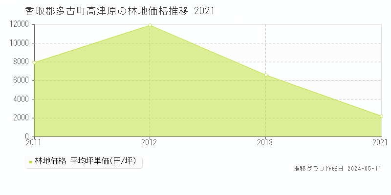 香取郡多古町高津原の林地価格推移グラフ 