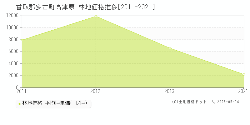 高津原(香取郡多古町)の林地価格推移グラフ(坪単価)[2011-2021年]