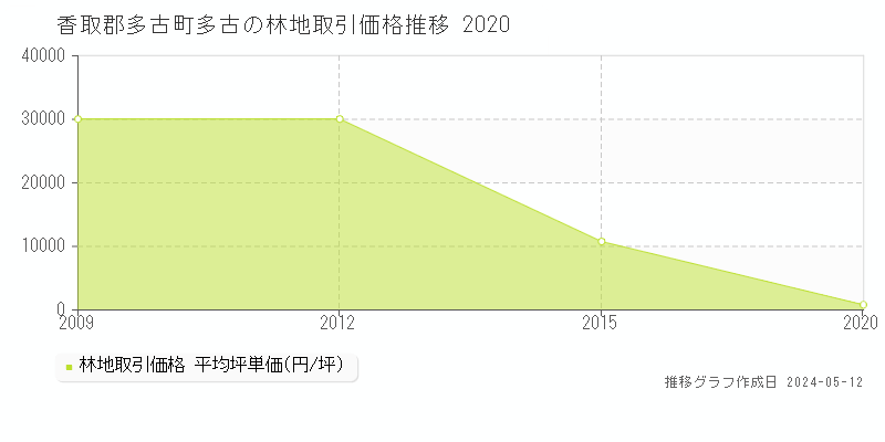 香取郡多古町多古の林地価格推移グラフ 