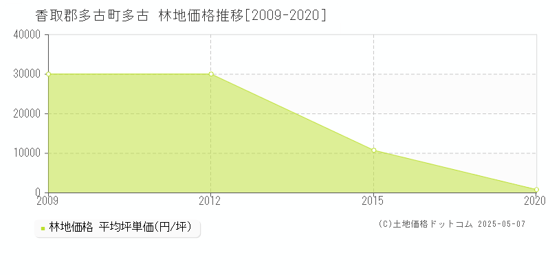 多古(香取郡多古町)の林地価格推移グラフ(坪単価)[2009-2020年]