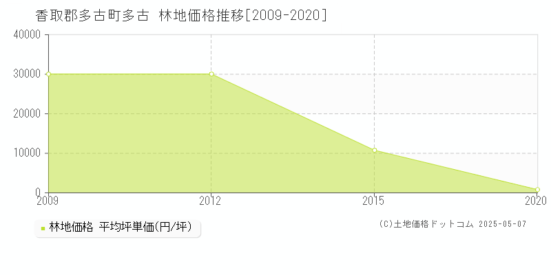 香取郡多古町多古の林地価格推移グラフ 