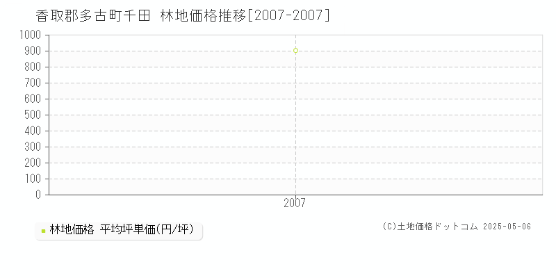 千田(香取郡多古町)の林地価格推移グラフ(坪単価)[2007-2007年]