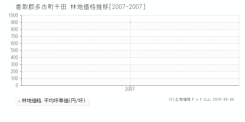 香取郡多古町千田の林地価格推移グラフ 