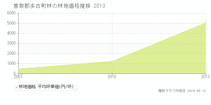 香取郡多古町林の林地価格推移グラフ 