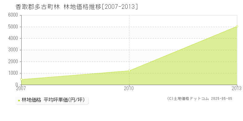 林(香取郡多古町)の林地価格推移グラフ(坪単価)[2007-2013年]