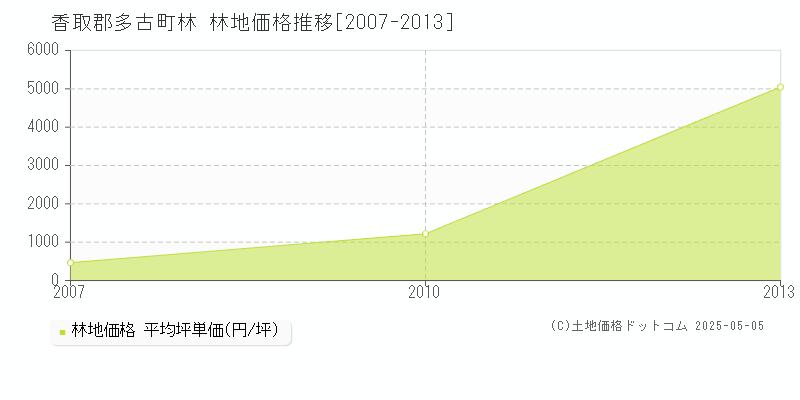 香取郡多古町林の林地価格推移グラフ 