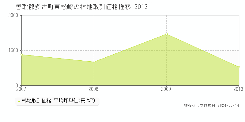 香取郡多古町東松崎の林地価格推移グラフ 