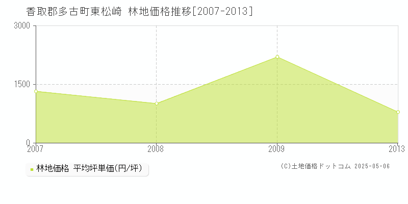 東松崎(香取郡多古町)の林地価格推移グラフ(坪単価)[2007-2013年]