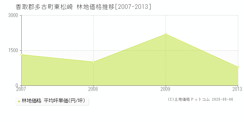 香取郡多古町東松崎の林地価格推移グラフ 