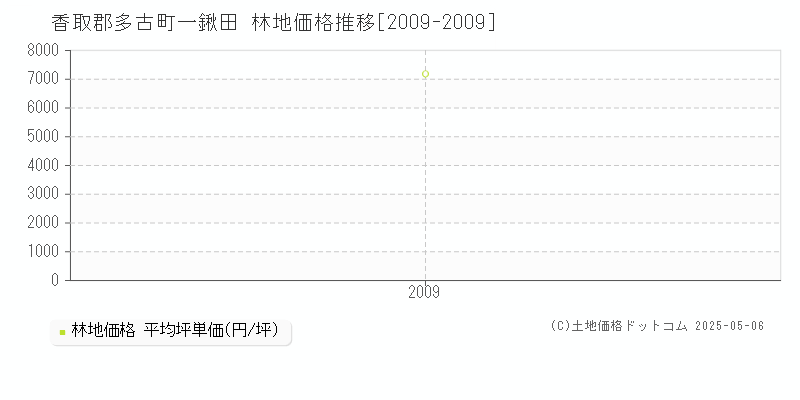 香取郡多古町一鍬田の林地価格推移グラフ 