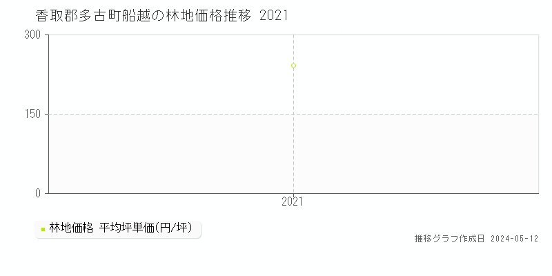 香取郡多古町船越の林地価格推移グラフ 