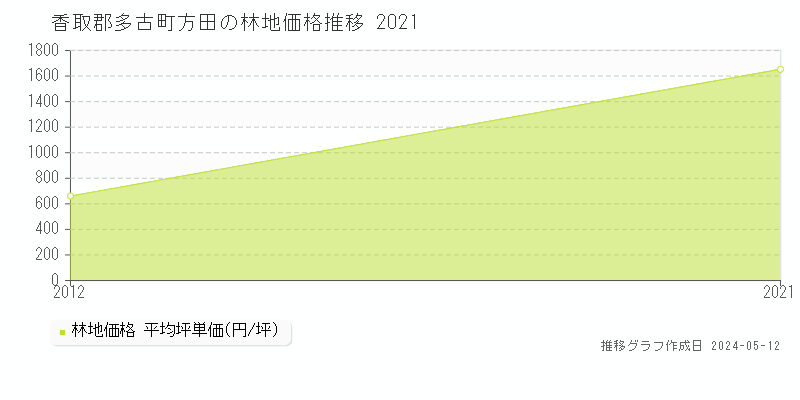香取郡多古町方田の林地価格推移グラフ 