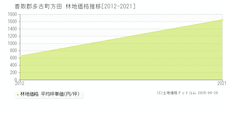 方田(香取郡多古町)の林地価格推移グラフ(坪単価)[2012-2021年]